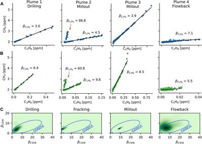 Open-path dual-comb spectroscopy of methane and VOC emissions from an unconventional oil well development in Northern Colorado
